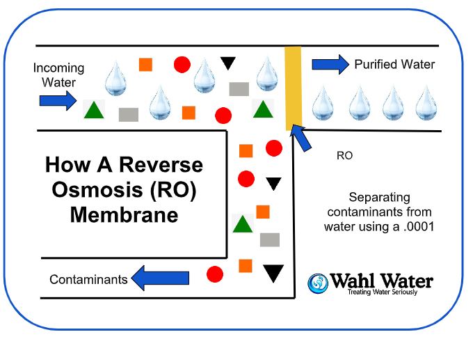 How Reverse Osmosis Systems Work