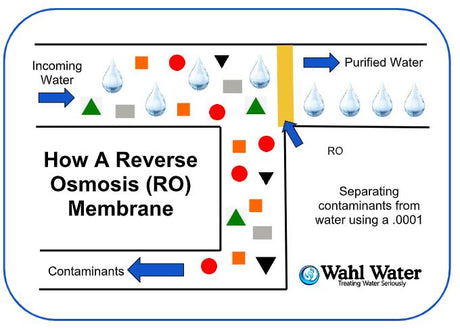 How Reverse Osmosis Systems Work