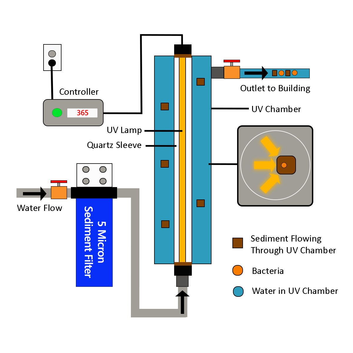 Ultraviolet (UV) Education