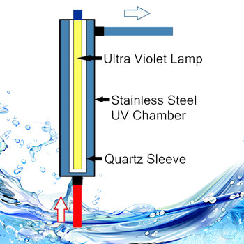 Education - What is an Ultra Violet (UV) System?