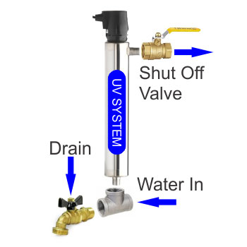 How to Install the UV System