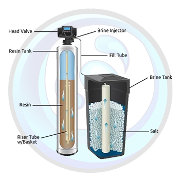 For Water Softener & Backwashing Filters