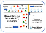 How Reverse Osmosis Systems Work